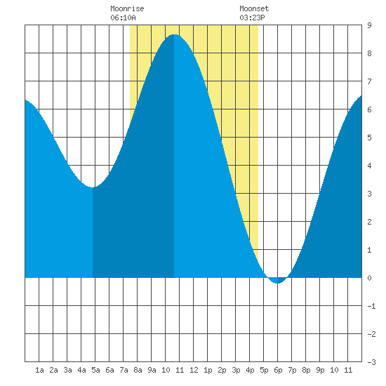 Oysterville tide chart for Friday, November 29, 2024