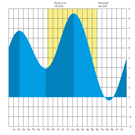 Oysterville tide chart for Saturday, November 2, 2024