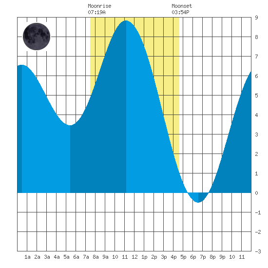 Oysterville tide chart for Saturday, November 30, 2024
