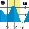 Oysterville tide chart for Saturday, November 30, 2024