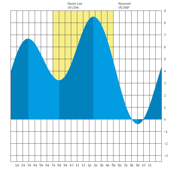 Oysterville tide chart for Sunday, November 3, 2024