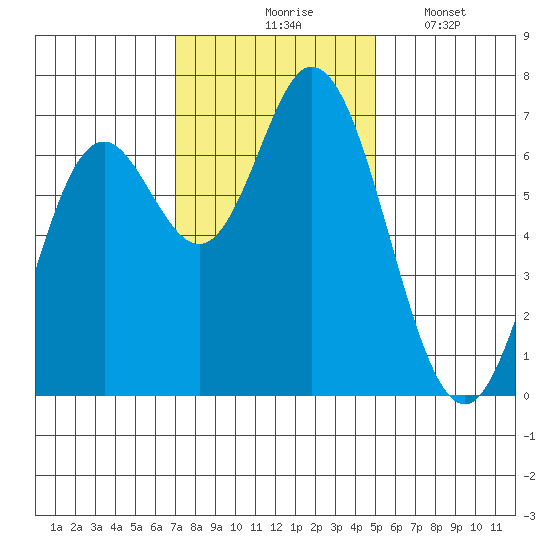 Oysterville tide chart for Tuesday, November 5, 2024
