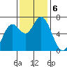 Oysterville tide chart for Wednesday, November 6, 2024