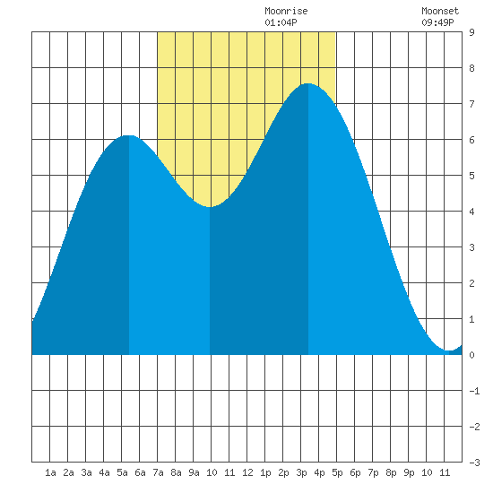 Oysterville tide chart for Thursday, November 7, 2024