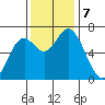 Oysterville tide chart for Thursday, November 7, 2024