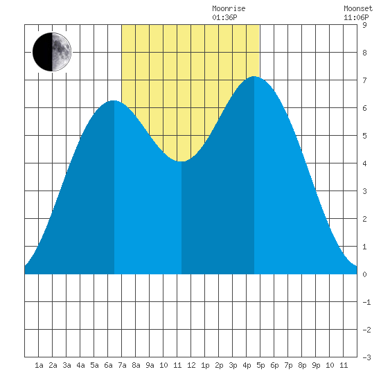 Oysterville tide chart for Friday, November 8, 2024