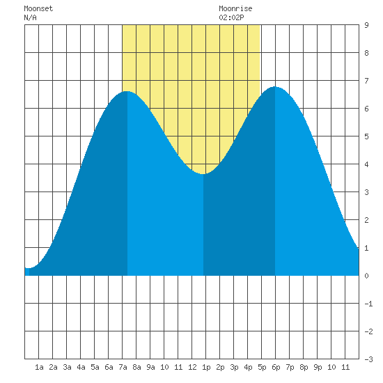Oysterville tide chart for Saturday, November 9, 2024