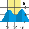 Oysterville tide chart for Saturday, November 9, 2024