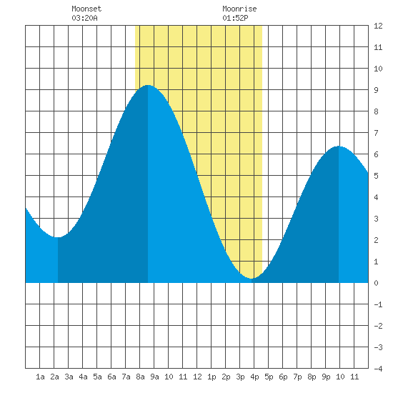 Oysterville tide chart for Wednesday, December 11, 2024