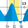 Oysterville tide chart for Friday, December 13, 2024
