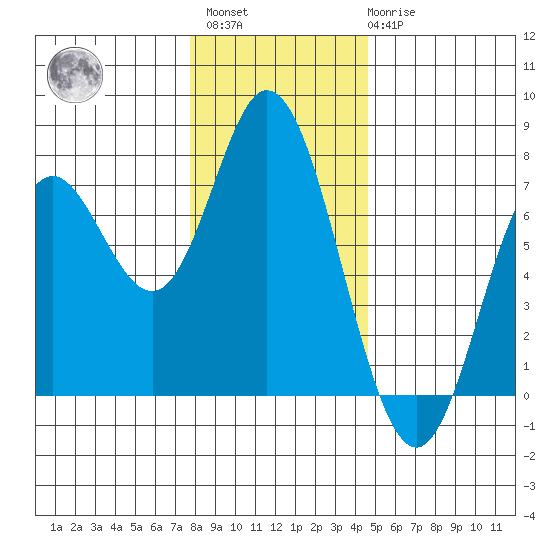 Oysterville tide chart for Sunday, December 15, 2024