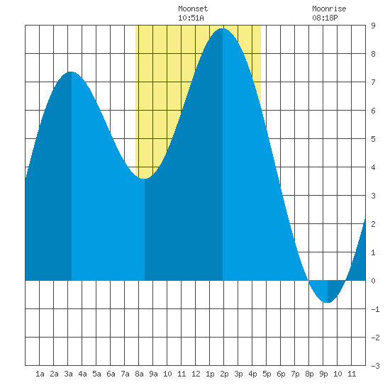 Oysterville tide chart for Wednesday, December 18, 2024