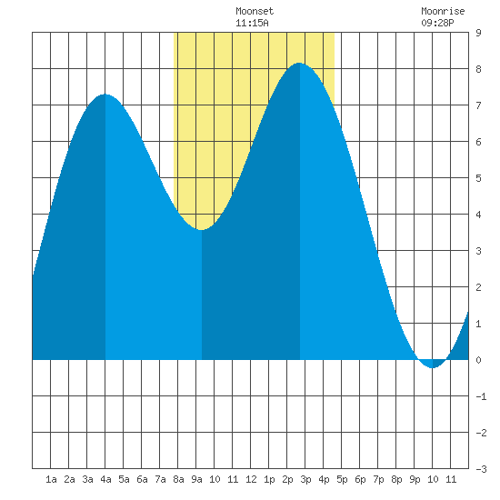 Oysterville tide chart for Thursday, December 19, 2024