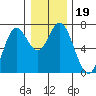 Oysterville tide chart for Thursday, December 19, 2024