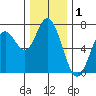 Oysterville tide chart for Sunday, December 1, 2024
