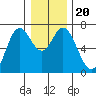 Oysterville tide chart for Friday, December 20, 2024