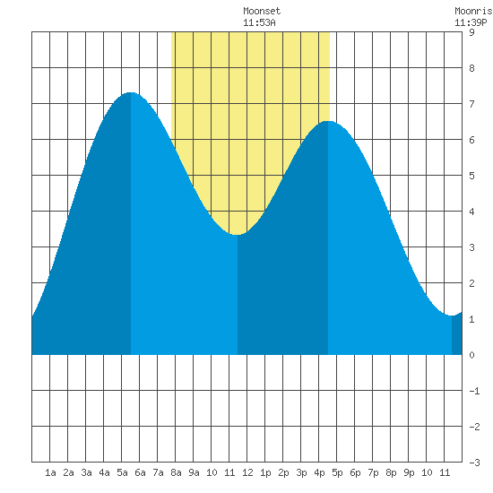 Oysterville tide chart for Saturday, December 21, 2024
