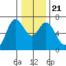 Oysterville tide chart for Saturday, December 21, 2024