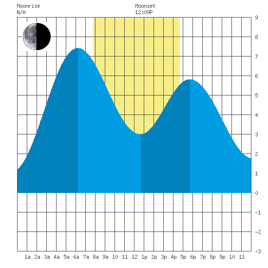 Oysterville tide chart for Sunday, December 22, 2024