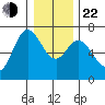 Oysterville tide chart for Sunday, December 22, 2024