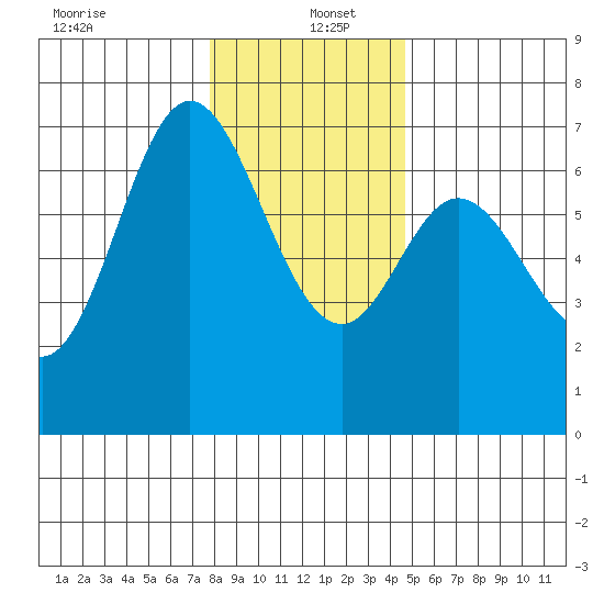 Oysterville tide chart for Monday, December 23, 2024