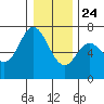 Oysterville tide chart for Tuesday, December 24, 2024