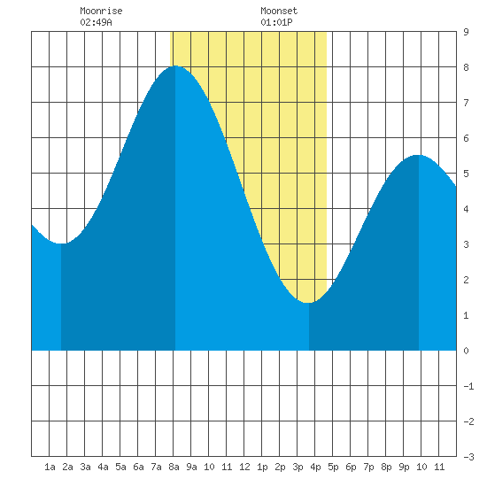 Oysterville tide chart for Wednesday, December 25, 2024