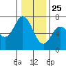 Oysterville tide chart for Wednesday, December 25, 2024