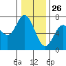 Oysterville tide chart for Thursday, December 26, 2024