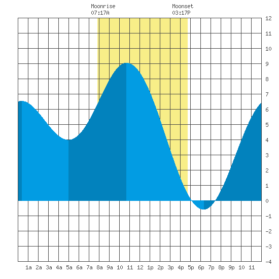 Oysterville tide chart for Sunday, December 29, 2024