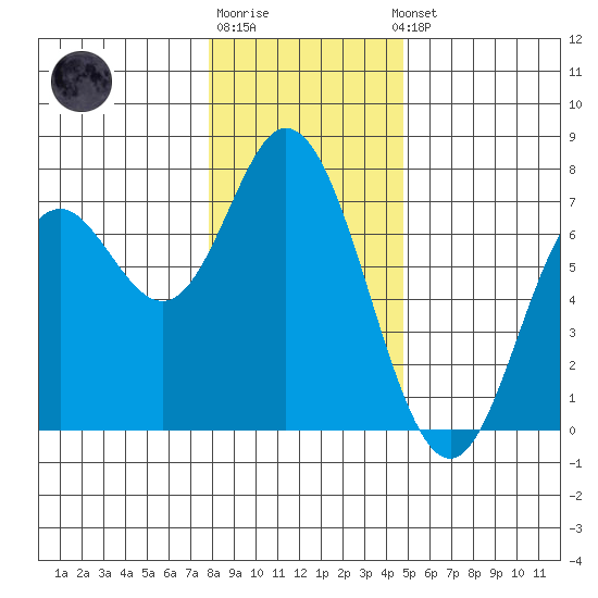 Oysterville tide chart for Monday, December 30, 2024