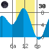 Oysterville tide chart for Monday, December 30, 2024