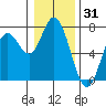 Oysterville tide chart for Tuesday, December 31, 2024