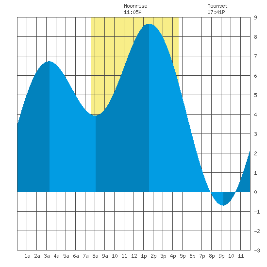 Oysterville tide chart for Wednesday, December 4, 2024