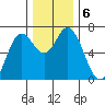 Oysterville tide chart for Friday, December 6, 2024