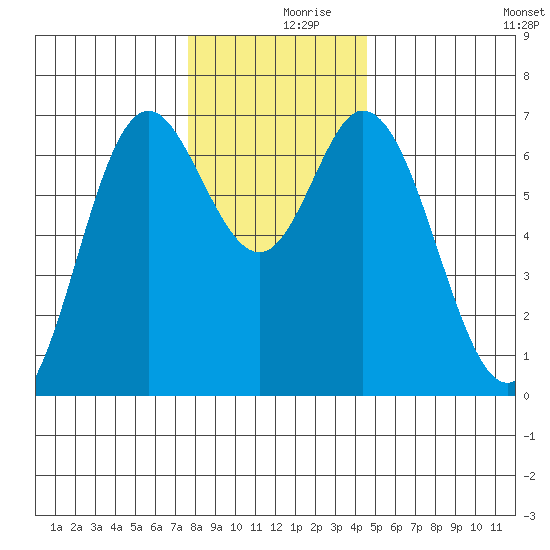 Oysterville tide chart for Saturday, December 7, 2024