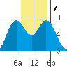 Oysterville tide chart for Saturday, December 7, 2024