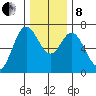 Oysterville tide chart for Sunday, December 8, 2024