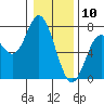 Oysterville tide chart for Friday, January 10, 2025