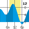 Oysterville tide chart for Sunday, January 12, 2025
