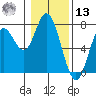 Oysterville tide chart for Monday, January 13, 2025