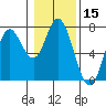 Oysterville tide chart for Wednesday, January 15, 2025