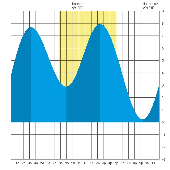Oysterville tide chart for Friday, January 17, 2025