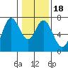 Oysterville tide chart for Saturday, January 18, 2025