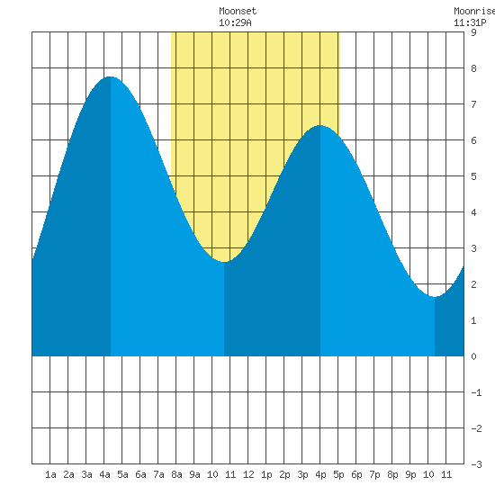 Oysterville tide chart for Sunday, January 19, 2025