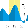 Oysterville tide chart for Wednesday, January 1, 2025