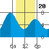 Oysterville tide chart for Monday, January 20, 2025