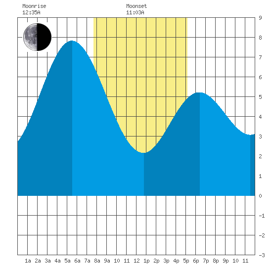 Oysterville tide chart for Tuesday, January 21, 2025