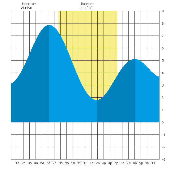 Oysterville tide chart for Wednesday, January 22, 2025