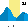 Oysterville tide chart for Wednesday, January 22, 2025